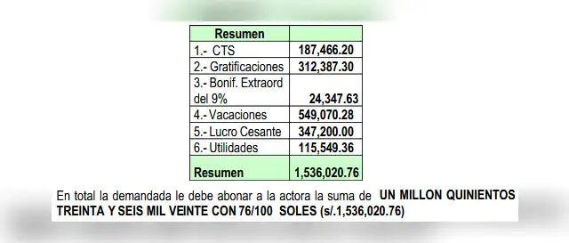 Los más de S/1.5 millones que Media Networks deberá pagar a la familia Peredo incluye conceptos por gratificaciones, CTS y otros. Los más de S/1.5 millones que Media Networks deberá pagar a la familia Peredo incluye conceptos por gratificaciones, CTS y otros.