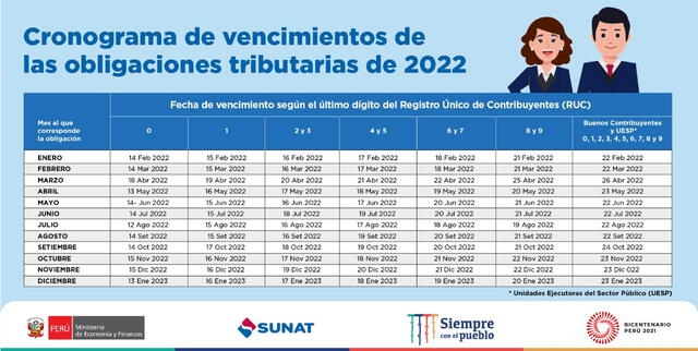 Cronograma de vencimientos de obligaciones tributarias 2022. Foto: Sunat Cronograma de vencimientos de obligaciones tributarias 2022. Foto: Sunat