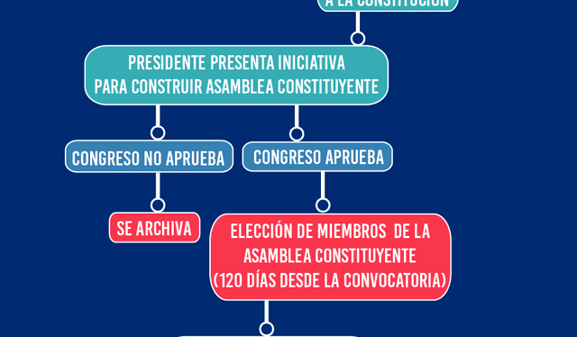  Flujograma del Proyecto de Ley de Reforma Constitucional  