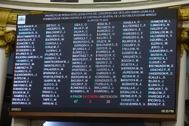 <em>Con 47 votos a favor, 0 en contra y 35 abstenciones, el Congreso archivó la denuncia constitucional contra Edgar Alarcón. Foto: Twitter</em><br><br>   